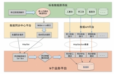 湖北工程职业学院：基于接口和协议构建数据同步中心