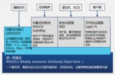 软件定义存储构建现代化数据中心