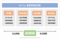 【趋势解读】高校新型态课程模式：混合弹性（HyFlex）