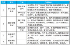 空间改造 高校图书馆转型必由之路