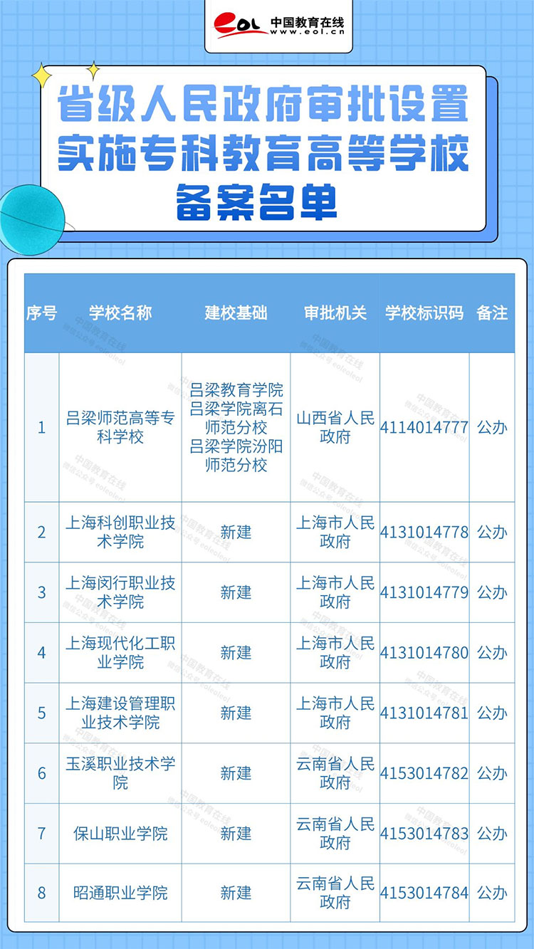 教育部批准建立8所专科层次高等学校