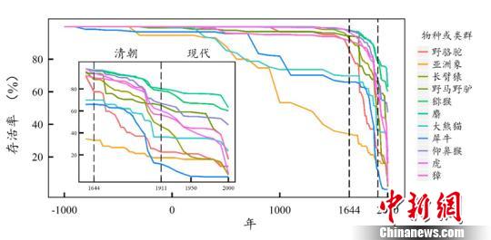 中国科研团队研究大中型哺乳动物灭绝机制获突破性进展