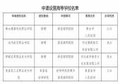 河北拟增加4所高校