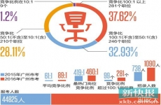 广州市考最热岗位: 市文广新局一科员460人争