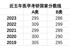 医学考研分数线五年来最低，专家：不意味生源质量下降