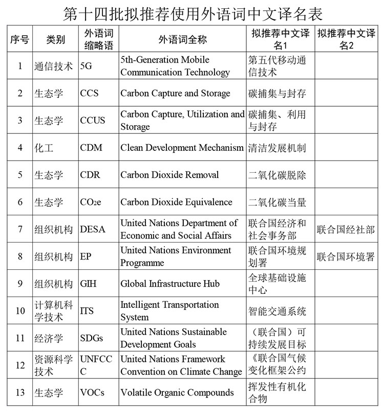 第十四批推荐使用外语词中文译名发布