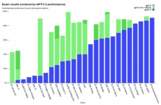 ChatGPT大升级？它去考研能考上物理所吗？