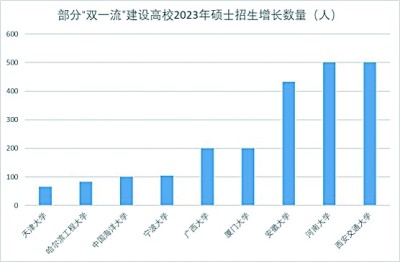 2023研考，有哪些新趋势