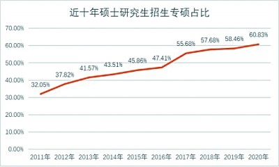 2023研考，有哪些新趋势