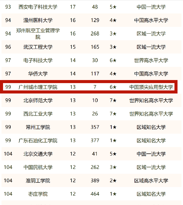 2023中国大学PCT国际专利申请量排名发布 广州城市理工学院上榜