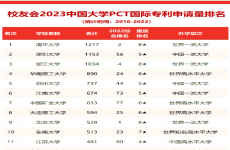 2023中国大学PCT国际专利申请量排名发布 广州城市理工学院上榜