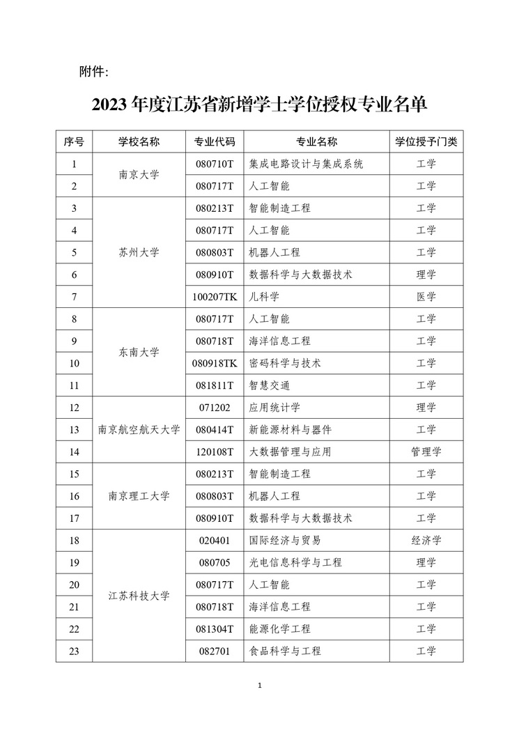 江苏57所高校新增247个学位点