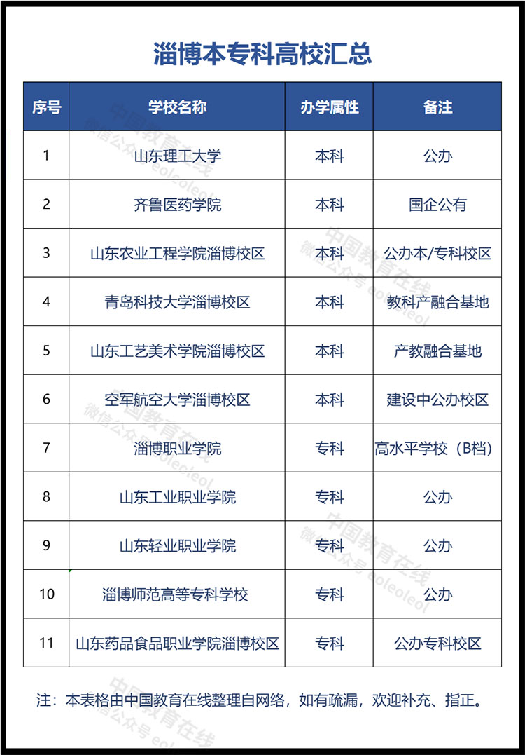 教育观察｜淄博烧烤火了，想不想考去淄博？