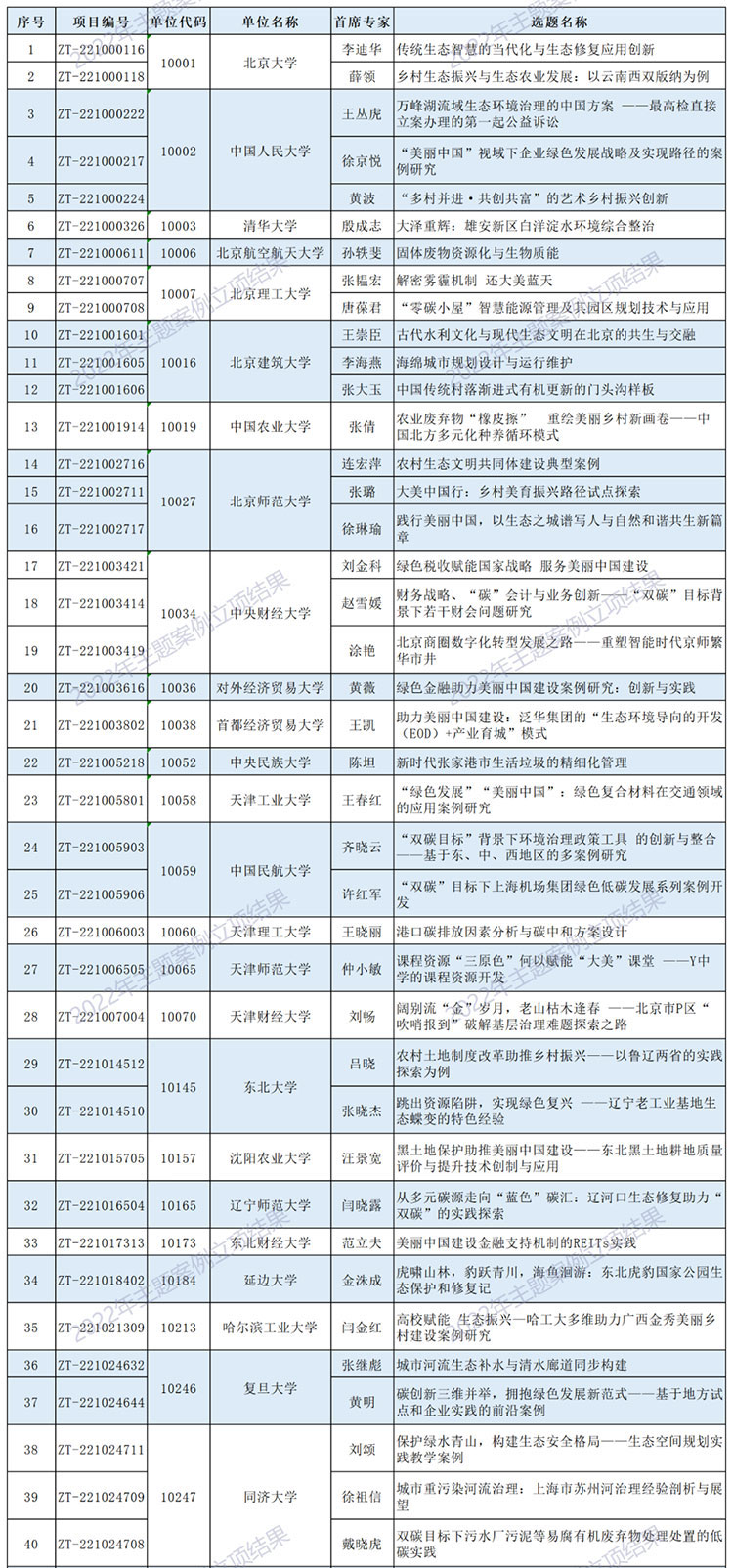 教育部学位与研究生教育发展中心公布2022年主题案例征集立项结果