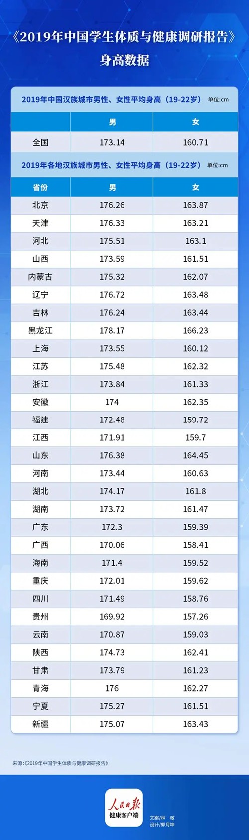 山东学生身高全国第一？实际并非最高！输给了黑龙江