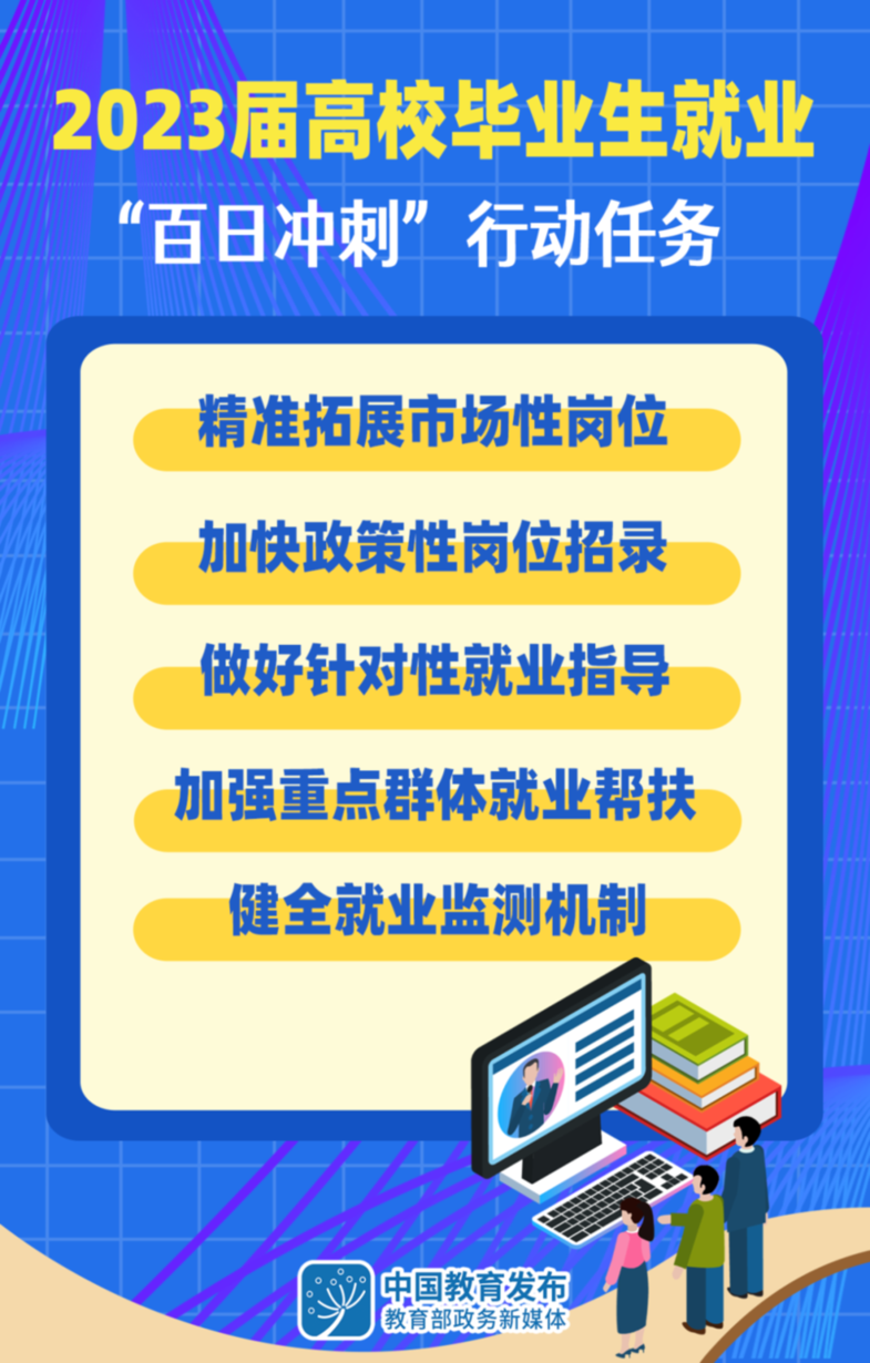 @2023届高校毕业生，教育部开展的这个“百日冲刺”行动与你有关