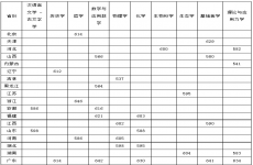 中山大学2022年强基计划入围分数线