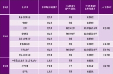 清华大学2023年强基计划招生简章