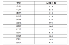 西北工业大学2022年强基计划入围分数线