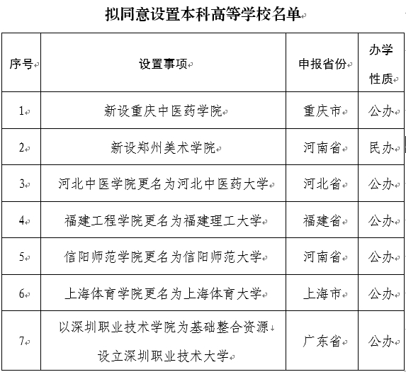 教育部拟同意设置7所本科高等学校（公示名单）