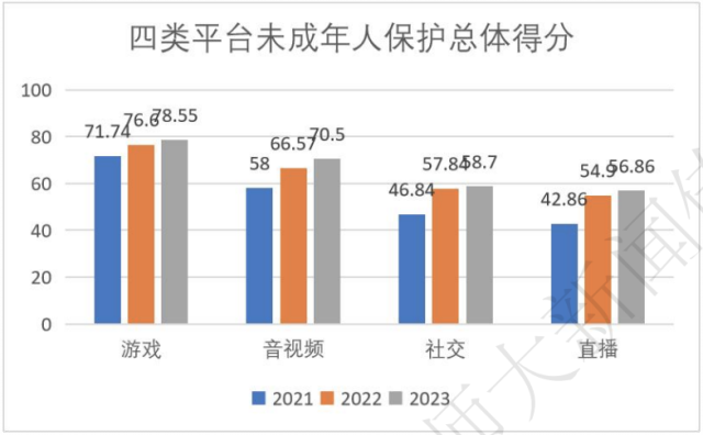 报告：四类平台中游戏平台未成年人保护得分最高、直播平台最低