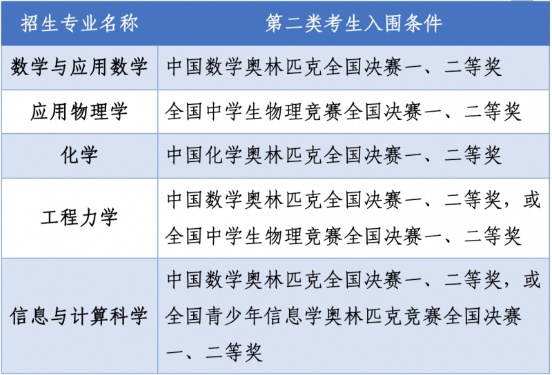 北京航空航天大学2020年高考“强基计划”招生简章
