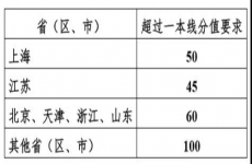 上海交通大学2020年强基计划招生简章