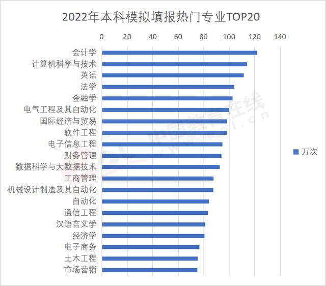 “体制内专业”与院校受热捧！2023高招调查报告出炉