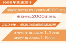 国家助学贷款累计发放超4000亿元（新数据 新看点）