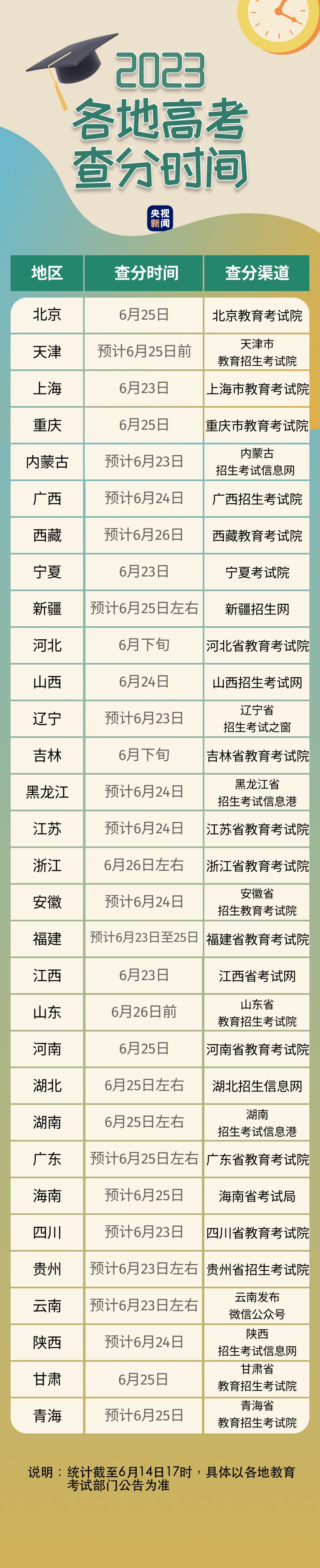 最新！全国各地2023高考查分时间汇总