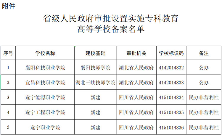 教育部公布2023年度第三批实施专科教育高等学校备案名单