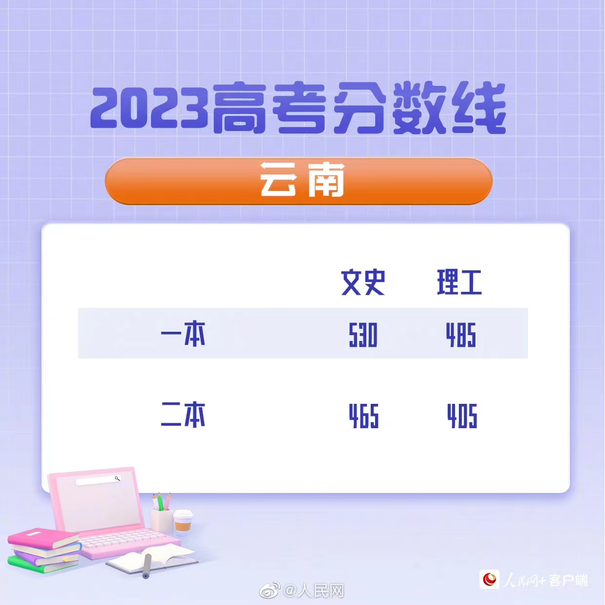 2023年云南高考分数线公布：文史一本530分、理工一本485分