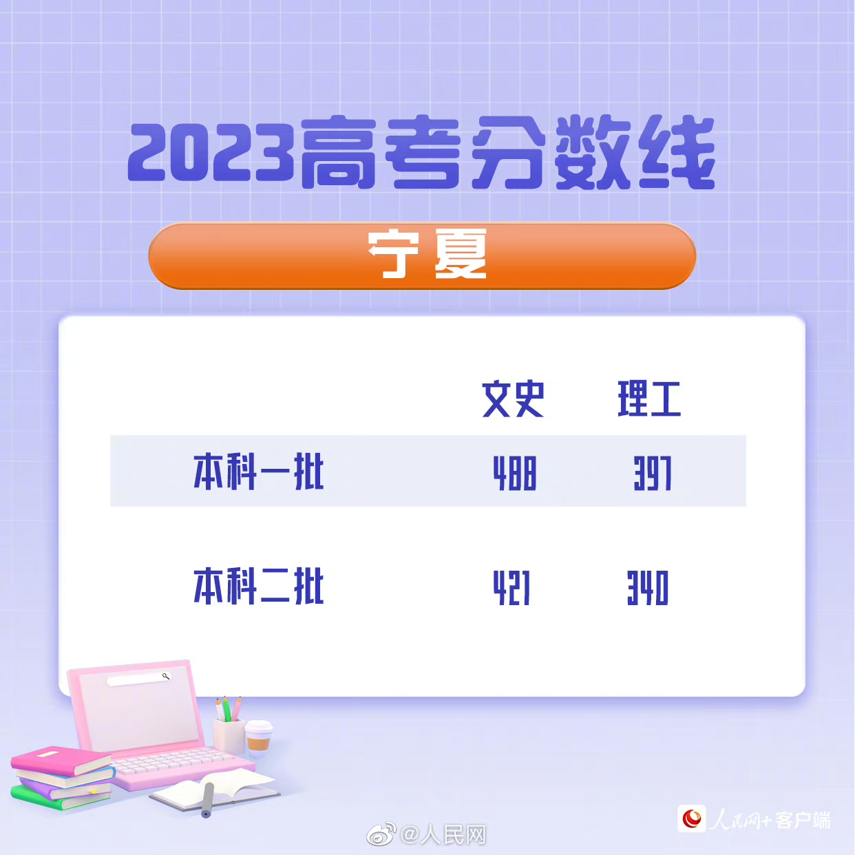 2023年宁夏高考分数线公布：文史一本488分、理工一本397分