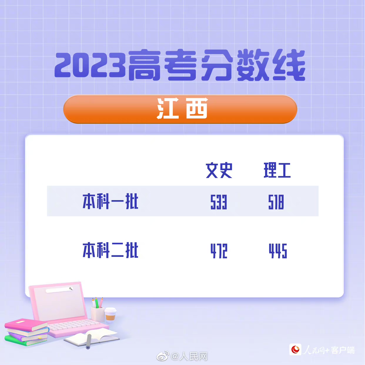 2023年江西高考分数线公布：文史一本533分、理工一本 518分