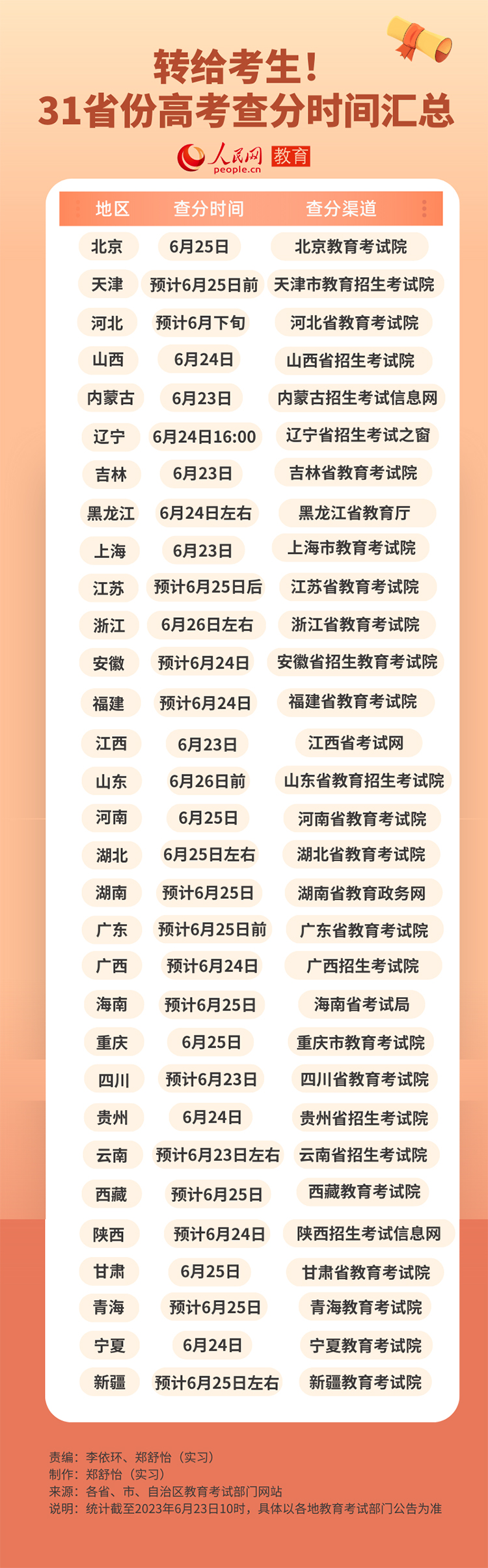 今起陆续出分！31省份高考成绩查询时间汇总