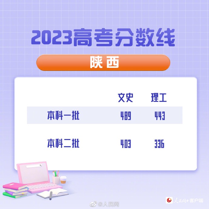 2023年陕西高考分数线公布：一本文史类489分、理工类443分