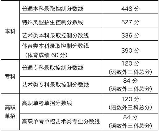 北京高考分数线公布：普通本科录取控制分数线448分