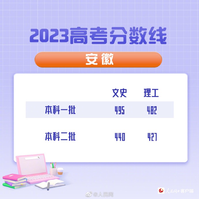 2023年安徽高考分数线公布：文史一本495分、理工一本482分