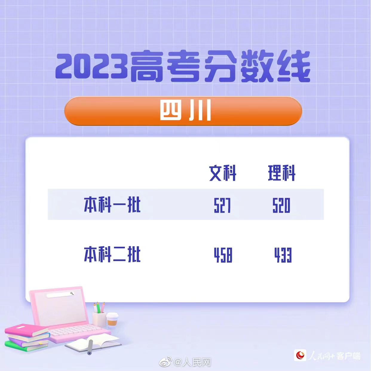 2023年四川高考分数线公布：文科一本527分、理科一本520分