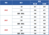 2023年贵州高考分数线公布：一本理工类459分，文史类545分