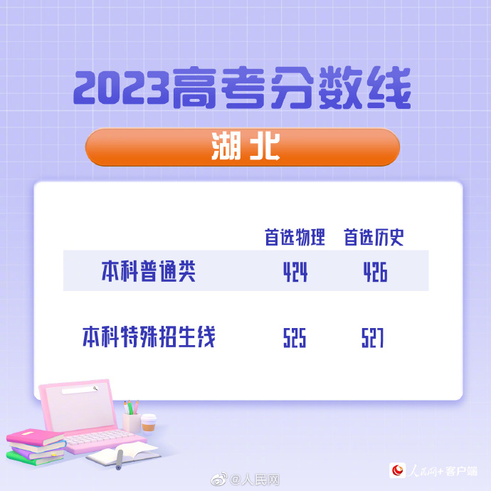 2023年湖北高考分数线公布：本科普通类首选物理424分、首选历史426分