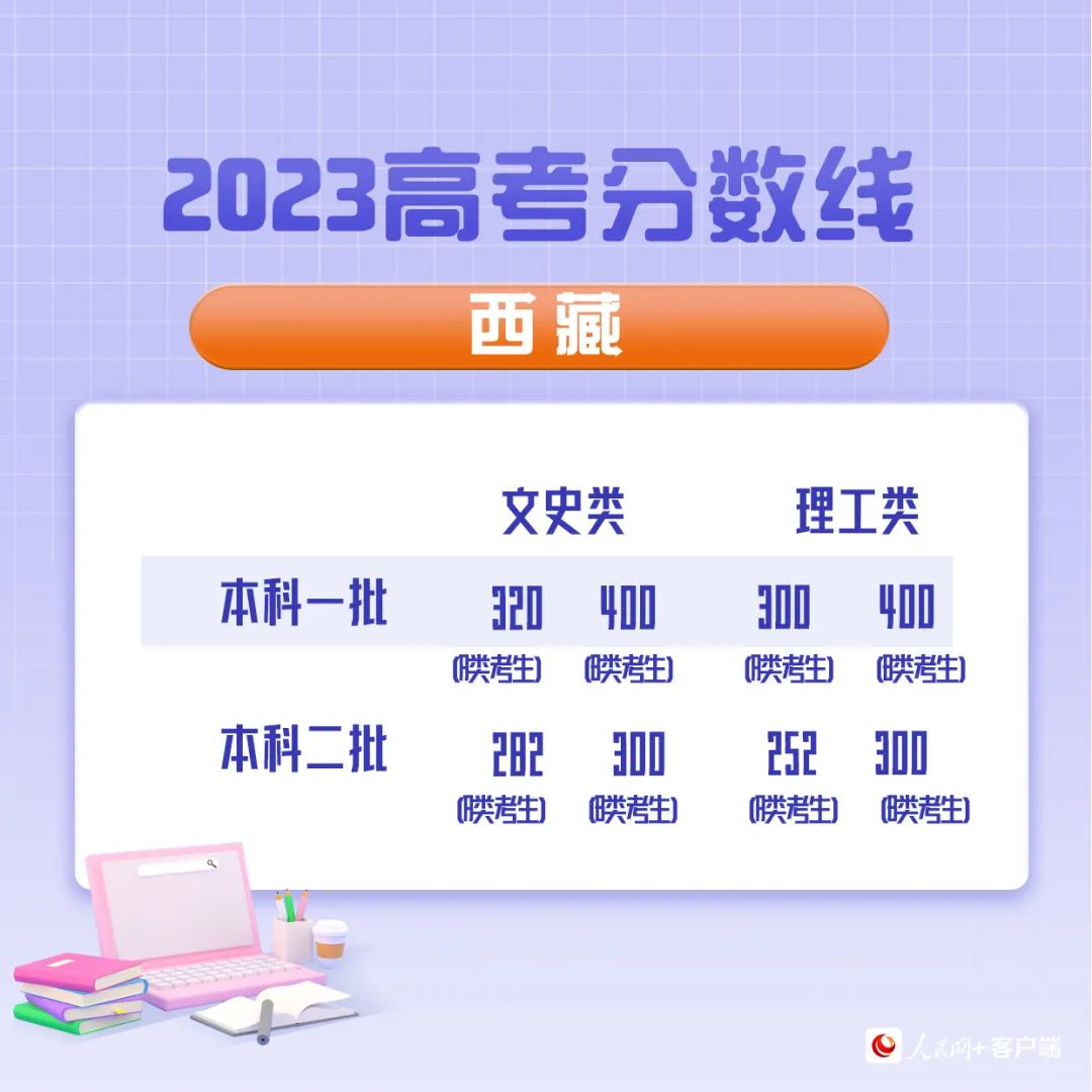 最全汇总！31省份公布2023年高考分数线