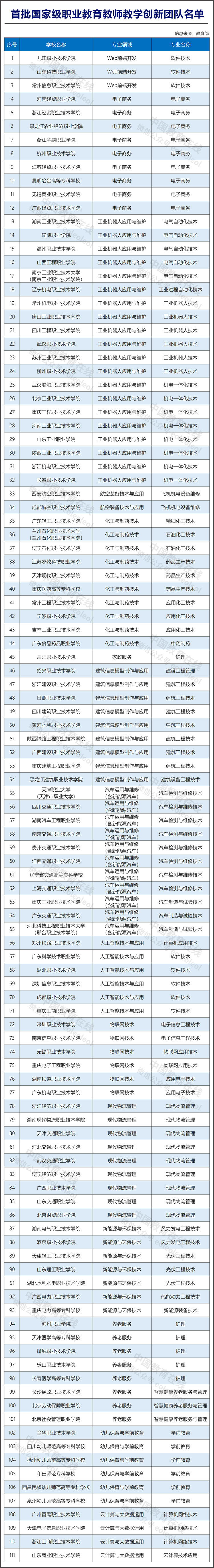 111个！首批国家级职业教育教师教学创新团队名单公布