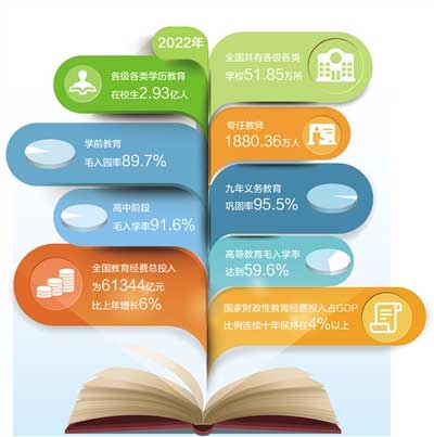 ><br>数据来源：教育部</p><p><strong>　　核心阅读</strong></p><p>　　日前，教育部发布2022年全国教育事业发展统计公报。一系列数字背后，各级各类教育取得显著成效，教育强国建设迈出铿锵步伐。</p><p>　　教育是国之大计、党之大计。教育部日前发布2022年全国教育事业发展统计公报，公报显示，全国共有各级各类学校51.85万所，各级各类学历教育在校生2.93亿人，专任教师1880.36万人。公报数字背后，各级各类教育取得显著成效，教育强国建设迈出铿锵步伐。</p><p>　　<strong>保证每个孩子平等受教育机会</strong></p><p>　<strong>　各级教育普及程度达到或超过中高收入国家平均水平</strong></p><p>　　“能和孩子朝夕相处，不用把孩子留在老家，我们全家都很开心。”在山东济南打工的李女士，前不久把女儿从江西接到身边，并顺利入读了附近的优质公办学校。</p><p>　　在山东，以居住证为主要依据、以流入地和公办学校为主的随迁子女就学保障政策愈发健全。去年，山东省进城务工人员随迁子女在公办学校就读或通过政府购买学位安置率达到96.09%，且在指标生分配、评优推先等方面，与本地户籍学生享受同等待遇。</p><p>　　教育公平是社会公平正义的基石。公报数据显示，2022年，普惠性幼儿园在园幼儿占全国在园幼儿的比例89.6%;义务教育阶段在校生中进城务工人员随迁子女1364.68万人;特殊教育在校生达91.85万人……一组组数据，见证着教育公平的阳光洒在每一个适龄儿童的身上。</p><p>　　“中央通过财政转移支付、实施重大专项工程等，大力支持中西部和农村地区教育;深入推进义务教育免试就近入学和‘公民同招’等，保障每一个孩子公平的就学机会;建设智慧教育平台，促进优质教育资源广泛共享。种种举措，让人民群众切实享受到教育发展带来的红利。”中国教育学会副会长、上海教育学会会长尹后庆表示。</p><p>　　2022年，学前教育毛入园率89.7%，九年义务教育巩固率95.5%，高中阶段毛入学率91.6%，高等教育毛入学率达到59.6%。这些数字表明，我国各级教育普及程度达到或超过中高收入国家平均水平，国民素质得到显著提升。</p><p>　　教育事业取得的成就，离不开党中央、国务院关于优先发展教育事业、优先保障教育投入的决策部署。2022年全国教育经费总投入为61344亿元，比上年增长6%，国家财政性教育经费投入占GDP比例连续十年保持在4%以上。教育部相关负责人表示，要充分发挥教育投入在教育强国建设中保发展、推改革、促公平、提质量的政策导向作用，把教育优先发展落到实处。</p><p><strong>　　从“有学上”到“上好学”</strong></p><p><strong>　　推进高质量发展，建设高素质教师队伍</strong></p><p>　　在江苏省锡山高级中学，学习是件有趣的事。在项目实验室，学生们用实验实证假设、用数据表达结论，像科研人员一样探索研究;在“高端法务”“经典戏剧”课程中，围绕某一主题，大家畅所欲言、各抒己见;在“匡园社街”，学生们在邮局、银行、诚信超市等模拟学习空间，参与校园公共事务管理……</p><p>　　“以健全的课程体系为支撑，以深化教学改革为动力，减轻学业负担、提高教学质量、促进有效学习，高中阶段教育正向着内涵式、高质量发展，向着促进学生全面而有个性发展。”江苏省锡山高级中学原校长唐江澎说。</p><p>　　从“有学上”到“上好学”，如今，高质量发展，成为各级各类教育的关键词。</p><p>　　——办学条件进一步改观，学生成长环境得到改善。2022年，义务教育和高中阶段体育运动场(馆)面积达标学校、体育器械配备达标学校、音乐器材配备达标学校、美术器材配备达标学校、理科实验仪器配备达标学校比例比上年均有提高。56人以上大班和超大班均比上年有所减少。</p><p>　　——教师结构不断优化，教师整体学历持续提高。2022年，全国各级各类专任教师比上年增加35.98万人。全国义务教育阶段本科以上学历专任教师比例为81.02%，普通高中本科及以上学历专任教师比例为99.03%，中等职业学校本科及以上学历专任教师比例为94.86%，高等教育研究生学历专任教师比例为68.69%。</p><p>　　——优质资源共建共享，教学质量稳步提升。国家中小学智慧教育平台资源总量达5.04万条，其中课程教学资源覆盖30个教材版本、446册教材。国家高等教育智慧教育平台上线慕课数量超过6.45万门，注册用户4.24亿。</p><p>　　“大力推进义务教育优质均衡发展，更加注重落实全面发展的教育理念，更加注重提升学校建设标准化水平，更加注重建设高素质教师队伍，才能更好满足人民群众‘上好学’的美好愿望。”教育部基础教育司司长田祖荫表示。</p><p>　<strong>　提供人才和智力支撑</strong></p><p><strong>　　教育服务国家战略和区域发展的能力显著增强</strong></p><p>　　前不久，在全国职业教育活动周现场，山东科技职业学院机电一体化技术专业学生展示的智能制造生产线综合调试技术、高级礼服立体裁剪和手工造花技术等，让人眼前一亮。</p><p>　　“围绕制造业高端化智能化绿色化发展，学校建设智能制造专业集群，制造类专业半数毕业生就业于潍柴动力等知名企业，为服务先进制造业强省建设作出积极贡献。”山东科技职业学院党委书记郑德前说。</p><p>　　公报数据显示，2022年，各种形式的高等教育在学总规模4655万人，比上年增加225万人。高等教育毛入学率59.6%，比上年提高1.8个百分点。普通本科学校校均规模16793人，本科层次职业学校校均规模19487人，高职(专科)学校校均规模10168人。</p><p>　　与党和国家事业发展同频共振，如今，教育服务国家战略和区域发展的能力显著增强。</p><p>　　在深化卓越人才、紧缺人才培养方面，新工科、新医科、新农科、新文科建设大力推进。目前，12个未来技术学院与50余家科研院所、100余家龙头企业、高新企业深入合作，加快凝练前瞻性未来技术方向;碳储科学与工程、生物育种科学、可持续能源等“四新”专业，为产业高质量发展注入新动力。</p><p>　　在面向市场、服务产业方面，职业教育适应性显著增强。2022年，职业本科在校生22.87万人，比上年增加9.94万人;高职(专科)在校生1670.90万人，比上年增加80.80万人。全国职业学校开设的专业，基本覆盖国民经济各领域。在现代制造业、战略性新兴产业和现代服务业等领域，一线新增从业人员70%以上来自职业院校毕业生。</p><p>　　在瞄准关键领域、培养高层次人才方面，研究生教育改革发展稳步迈进。2022年，研究生招生124.25万人，比上年增加6.60万人，增长5.61%，其中博士生13.90万人，硕士生110.35万人，为党和国家事业发展提供了有力人才支撑。</p><p>　　教育部高等教育司副司长武世兴表示，下一步将系统性、整体性、协调性推进高等教育改革创新，全面提升人才自主培养能力，支撑引领经济社会高质量发展。</p></article>
</div><div class=
