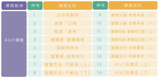 ></p><p >在三大平台相互协作下,小栗方AIoT创作套装理论与实践并重,形成了混合云架构部署,实现了课堂与赛场的随时切换,无缝衔接。而AIoT标准课的学习,也让学生们在日常学习和比赛中,真正做到了在玩中学、学中玩,近距离接触前沿科技。</p><p style=