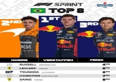 F1巴西大奖赛冲刺赛：维斯塔潘头名 诺里斯第二