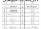 第三批国家语言文字推广基地拟认定名单公示